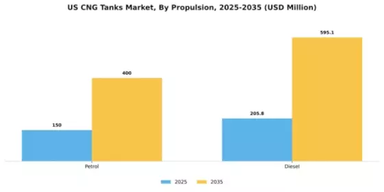 US CNG Tanks Market Segment Image 0