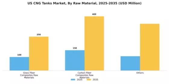 US CNG Tanks Market Segment Image 1