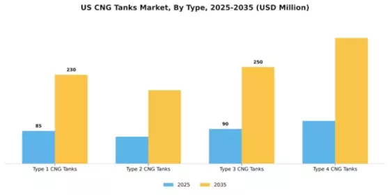 US CNG Tanks Market Segment Image 2