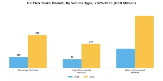 US CNG Tanks Market Segment Image 3