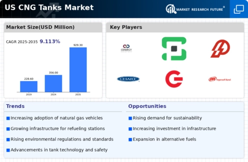 US CNG Tanks Market Infographic