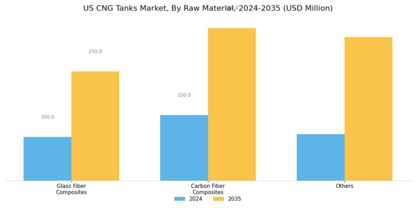 US CNG Tanks Market Segment Image 0