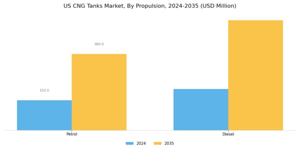 US CNG Tanks Market Segment Image 1