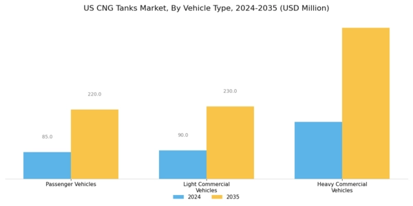 US CNG Tanks Market Segment Image 2