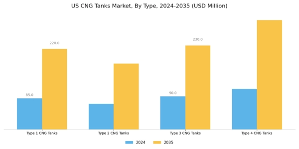US CNG Tanks Market Segment Image 3