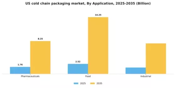 US Cold Chain Packaging Market Segment Image 0