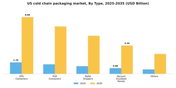 US Cold Chain Packaging Market Segment Image 1