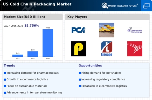 US Cold Chain Packaging Market Infographic
