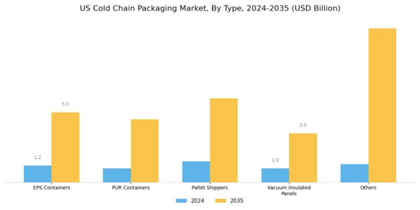 US Cold Chain Packaging Market Segment Image 0