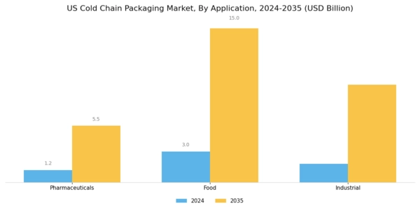 US Cold Chain Packaging Market Segment Image 1
