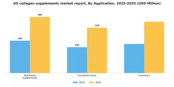 US Collagen Supplements Market Segment Image 0