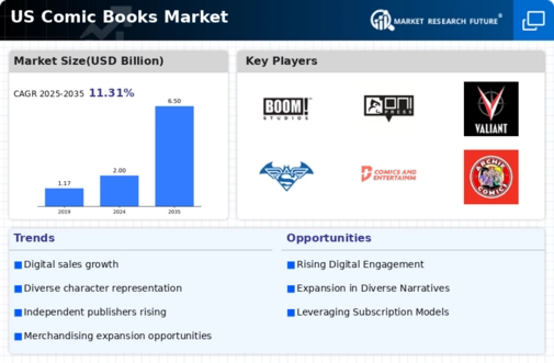 US Comic Books Market Infographic