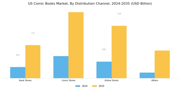 US Comic Books Market Segment Image 2