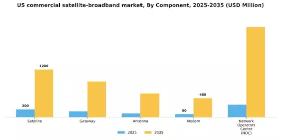 US Commercial Satellite Broadband Market Segment Image 0