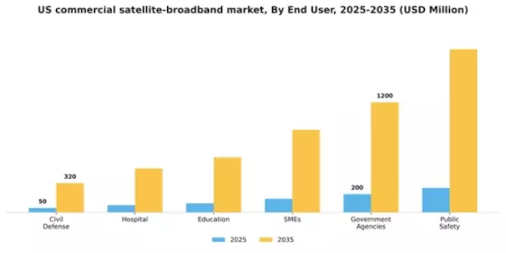 US Commercial Satellite Broadband Market Segment Image 1