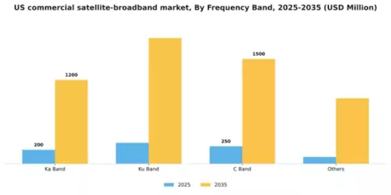 US Commercial Satellite Broadband Market Segment Image 2