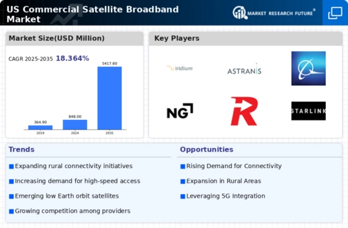 US Commercial Satellite Broadband Market Infographic