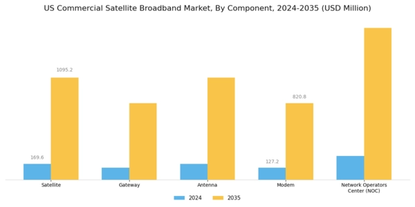 US Commercial Satellite Broadband Market Segment Image 0