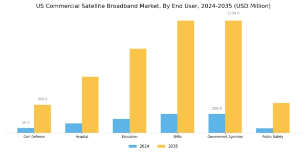 US Commercial Satellite Broadband Market Segment Image 2