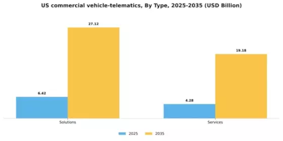 US Commercial Vehicle Telematics Market Segment Image 1