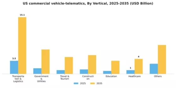US Commercial Vehicle Telematics Market Segment Image 2