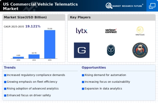 US Commercial Vehicle Telematics Market Infographic
