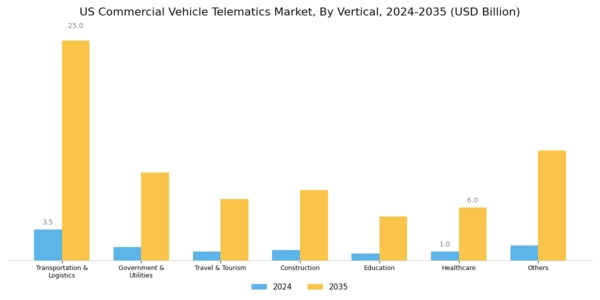 US Commercial Vehicle Telematics Market Segment Image 2