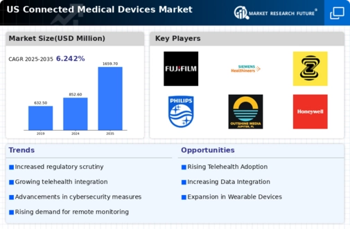 US Connected Medical Devices Market Infographic