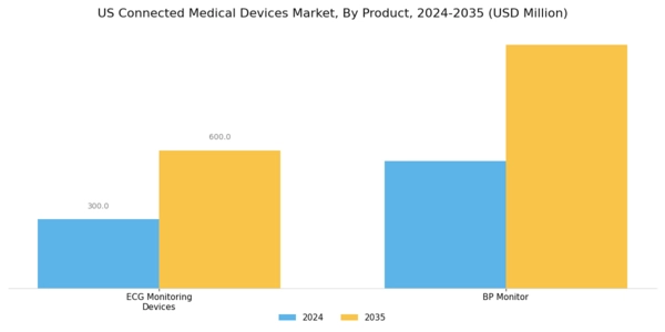 US Connected Medical Devices Market Segment Image 0