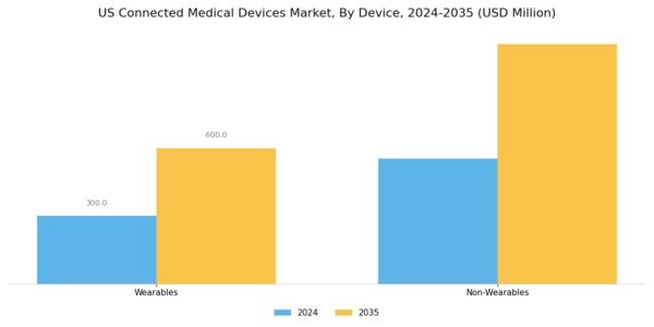 US Connected Medical Devices Market Segment Image 1