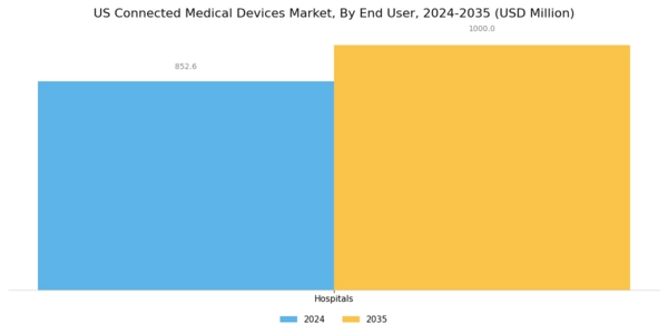 US Connected Medical Devices Market Segment Image 3