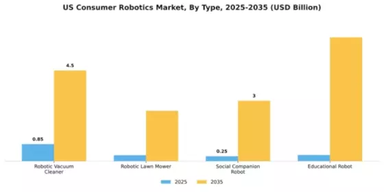 US Consumer Robotics Market Segment Image 4