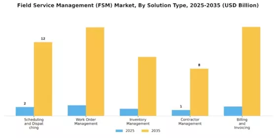 Field Service Management Market Segment Image 1