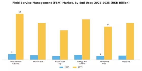 Field Service Management Market Segment Image 2