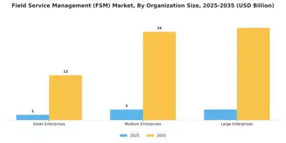 Field Service Management Market Segment Image 3