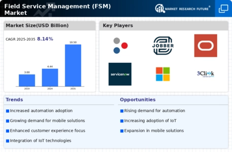 Field Service Management Market Infographic