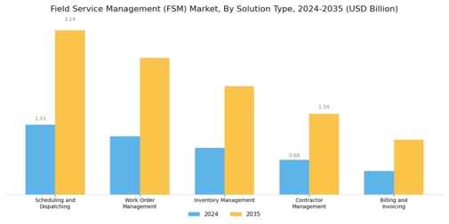 Field Service Management Market Segment Image 1
