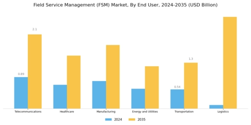 Field Service Management Market Segment Image 2