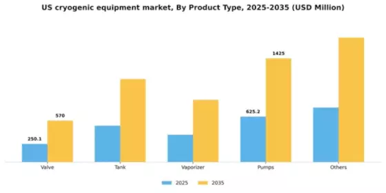 US Cryogenic Equipment Market Segment Image 0