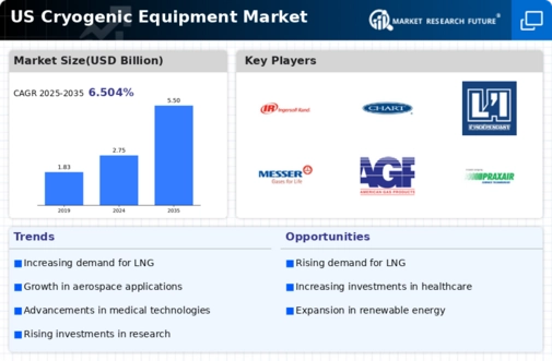 US Cryogenic Equipment Market Infographic