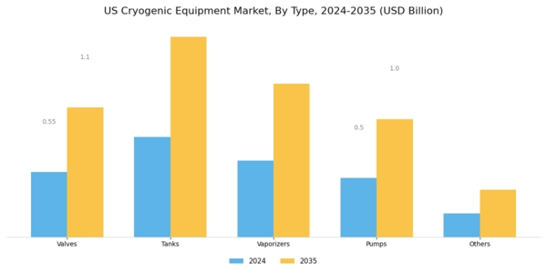 US Cryogenic Equipment Market Segment Image 0