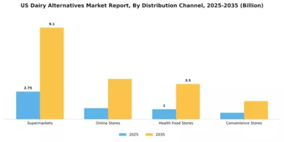 US Dairy Alternatives Market Segment Image 0