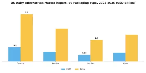 US Dairy Alternatives Market Segment Image 1