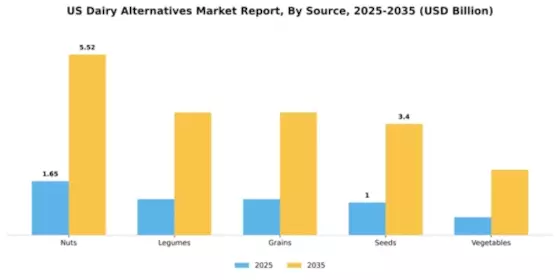 US Dairy Alternatives Market Segment Image 2