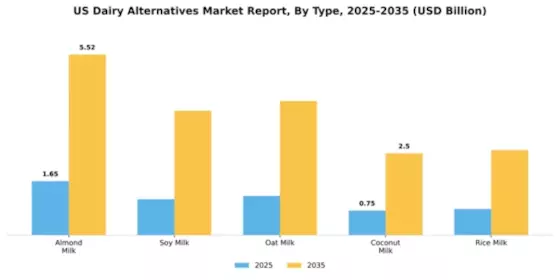US Dairy Alternatives Market Segment Image 3