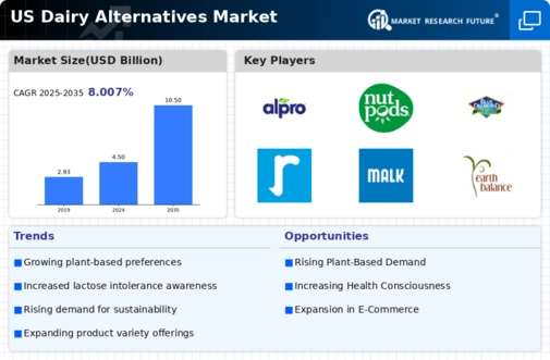 US Dairy Alternatives Market Infographic