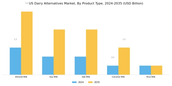 US Dairy Alternatives Market Segment Image 0