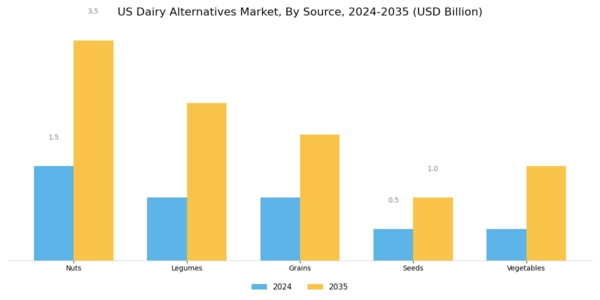 US Dairy Alternatives Market Segment Image 1