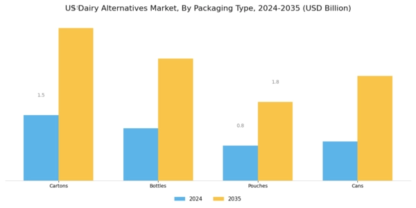 US Dairy Alternatives Market Segment Image 2