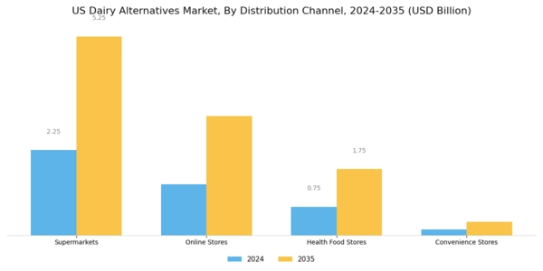 US Dairy Alternatives Market Segment Image 3